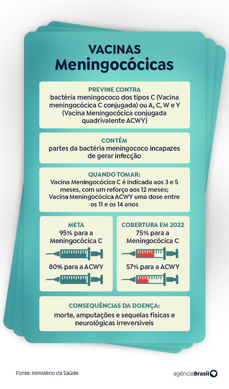 Arte/Agência Brasil vacina meningocócica
