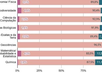 Negros e indígenas são apenas 7,4% dos professores em pós-graduação