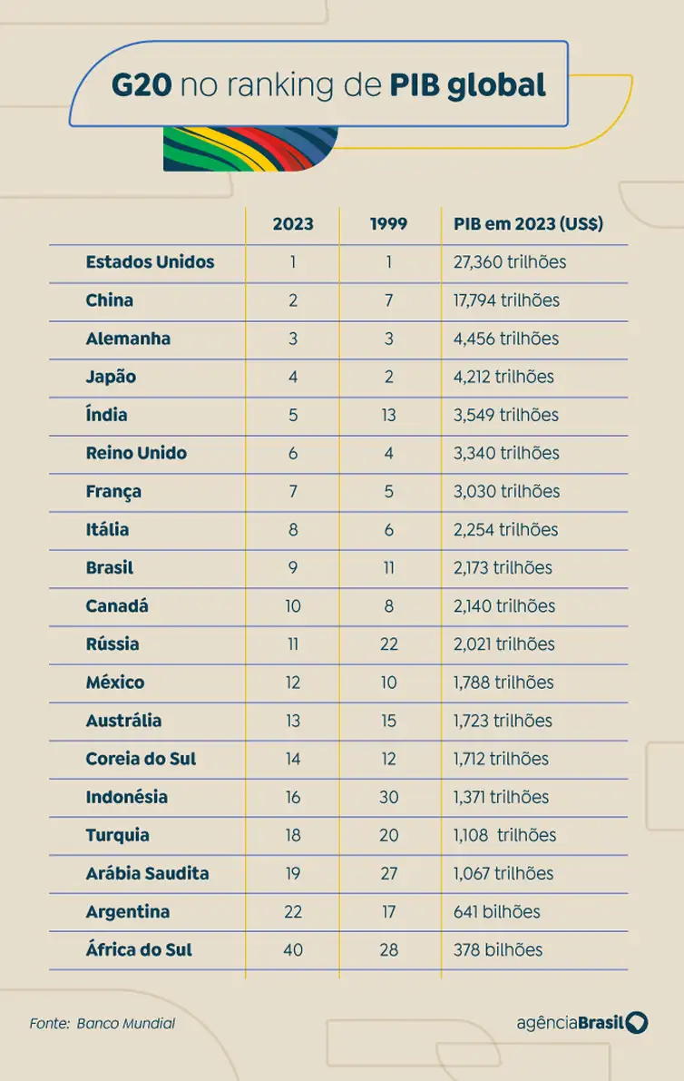 Arte EBC Brasília (DF) 12/11/2024 - lista de países do G20 e respectivas posições no ranking de PIB global
Arte EBC