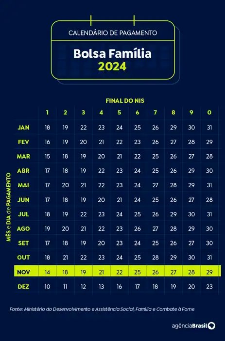 Brasília (DF) 19/11/2024 - Arte calendário Bolsa Família Novembro 2024
Arte Agência Brasil