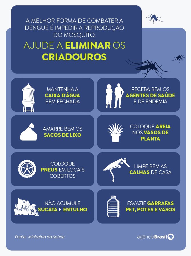 Arte/EBC A melhor forma de combater a dengue é impedir a reprodução do mosquito. Foto: Arte/EBC