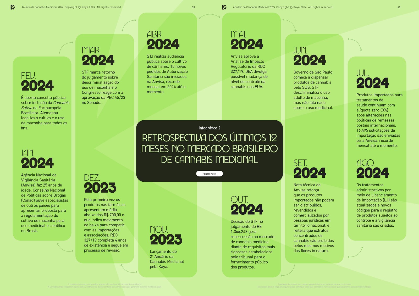 Brasília (DF) 31/01/2025 - Governo de SP veta PL que criaria programa que ampliaria acesso a itens de cannabis medicinal
Arte Anuário da Cannabis Medicinal 2024