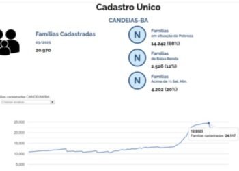 Prefeitura distribui quase 21 mil Cestas de Páscoa e Peixe a famílias inscritas no CadÚnico do Governo Federal – Prefeitura Municipal de Candeias.