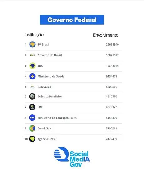 TV Brasil lidera ranking de interações nas redes sociais entre instituições públicas federais,