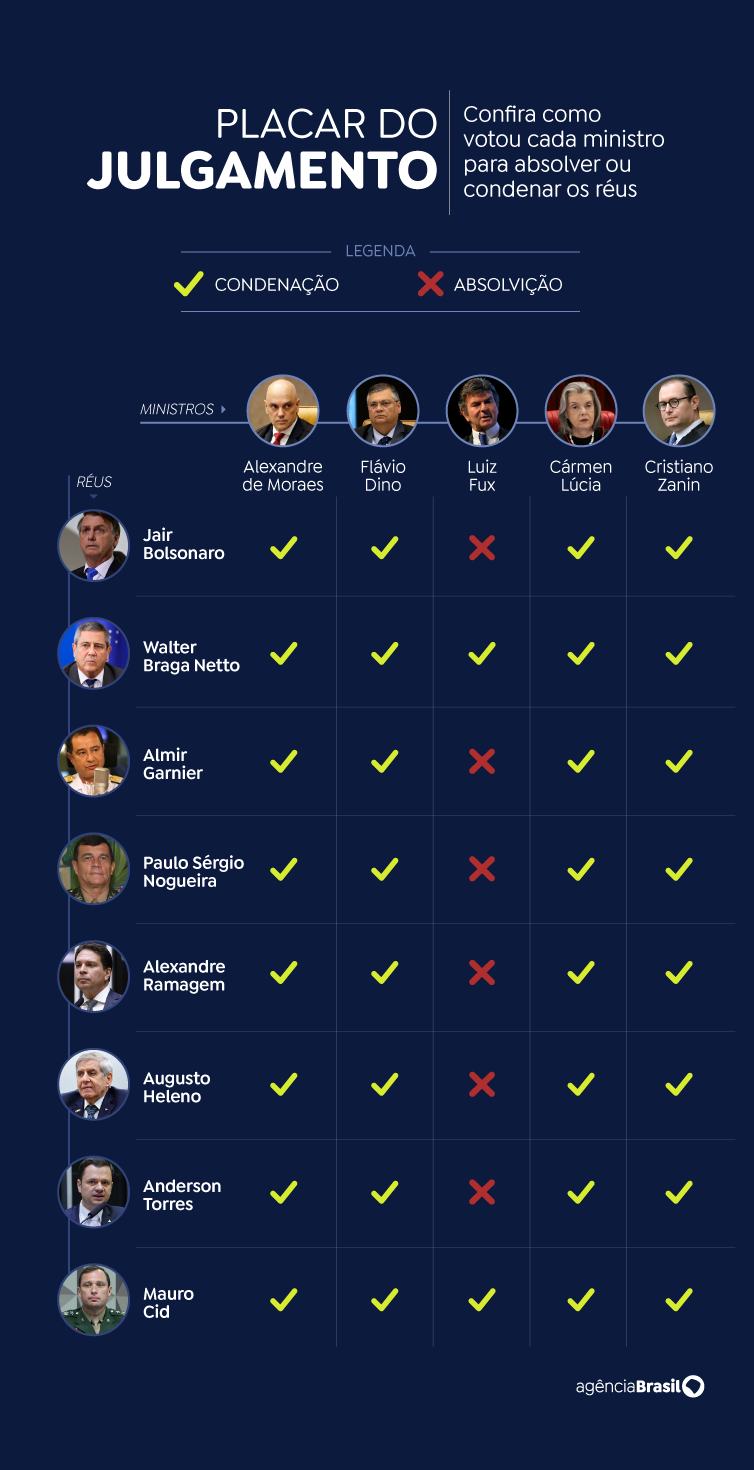 placar julgamento STF 