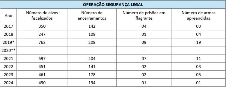 Tabela Polícia Federal Brasília (DF), 15/09/2025 – Desde 2017, a Polícia Federal realiza, em âmbito nacional, a Operação Segurança Legal, já tendo deflagrado, até 2024, oito edições, com o objetivo de reprimir a atuação de empresas não autorizadas (clandestinas). Os principais resultados obtidos ao longo dessas operações são os seguintes.
Tabela Polícia Federal