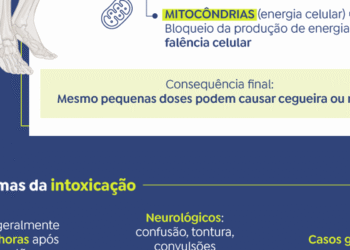 SP disponibiliza mais duas mil ampolas de antídoto contra metanol
