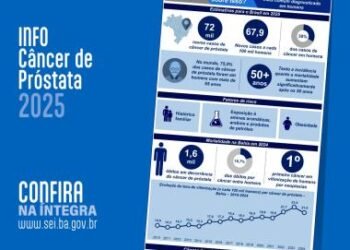 De cada 5 homens vítimas de câncer na Bahia, um deles foi por câncer de próstata | SECOM