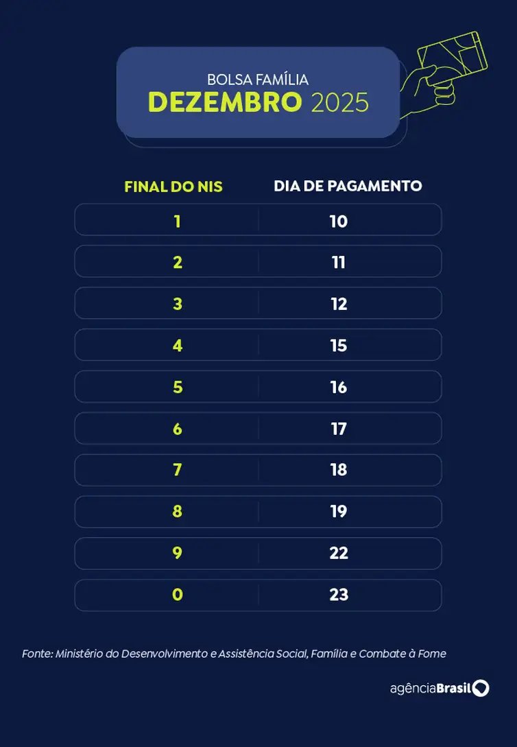 Calendário Bolsa Família 2025 - dezembro