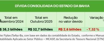 Dívida do Estado da Bahia diminui R$ 2,6 bilhões em 2025 | SECOM