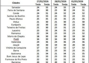 Inema divulga previsão com chuva no fim de semana na Bahia