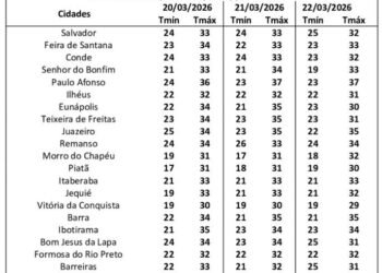 Inema informa que deve chover em algumas e sol forte em outras no fim na Bahia