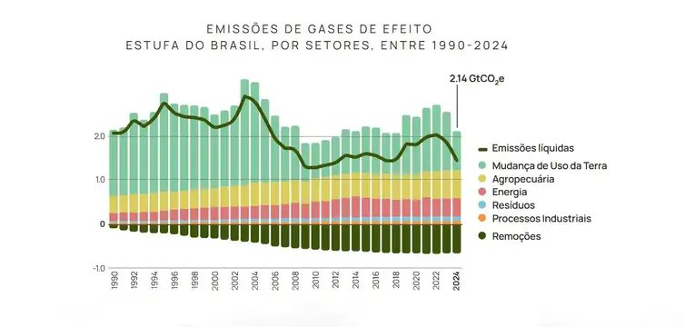 Brasília (DF), 17/03/2026 - 
As emissões brutas de gases de efeito estufa do Brasil caíram 16,7% em 2024. O total foi de 2,145 bilhões de toneladas de gás carbônico equivalente (GtCO2e). Em 2023, as emissões foram de 2,576 GtCO2e. Foi a segunda maior redução da série histórica, iniciada em 1990. Foto: Observatório do Clima/Divulgação