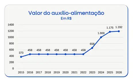 SRT/MGI 01/04/2026 - Governo publica portaria que aumenta auxílio-alimentação dos servidores públicos federais; aumento é de 160% em quatro anos. Foto: SRT/MGI