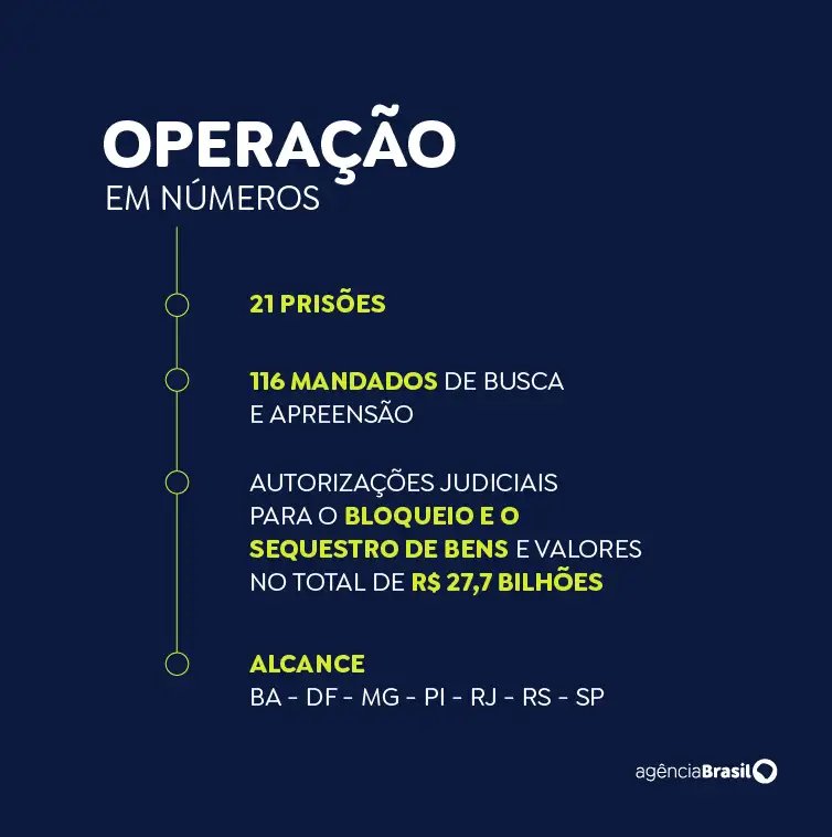 Arte EBC Seis meses da Operação Compliance Zero