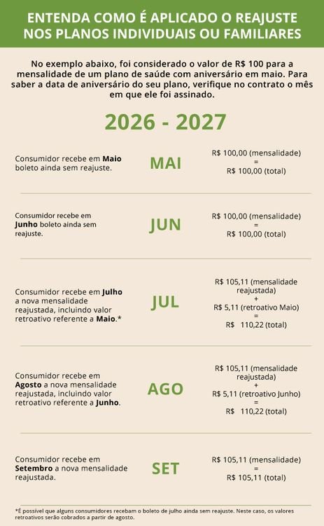 Arte ANS Rio de Janeiro (RJ), 29/05/2026 – Arte REAJUSTE DE PLANOS DE SAÚDE.
Arte ANS